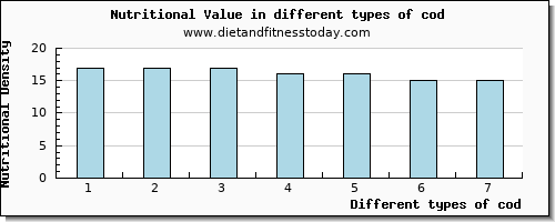 cod nutritional value per 100g
